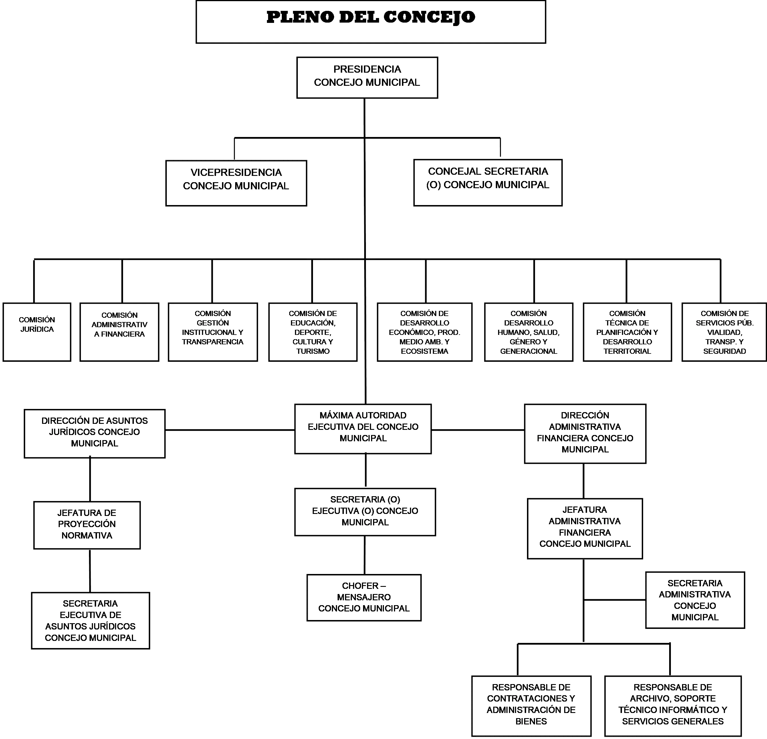 Organigrama
